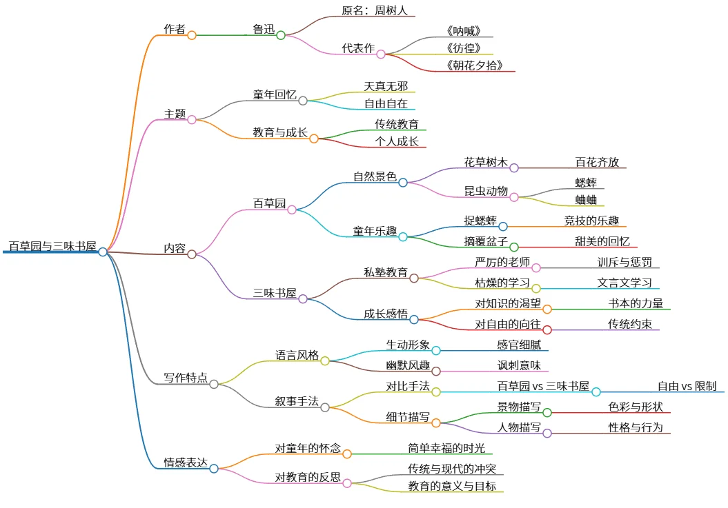 百草园与三味书屋：童年与教育的双重回忆