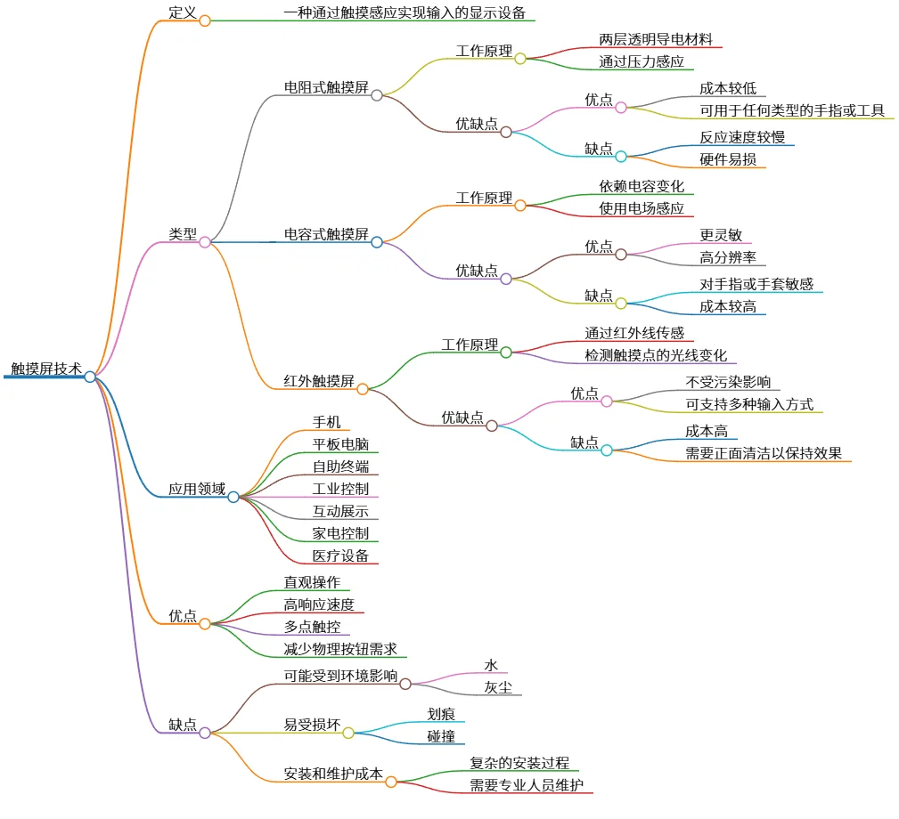 触摸屏技术：定义、类型、应用及优缺点