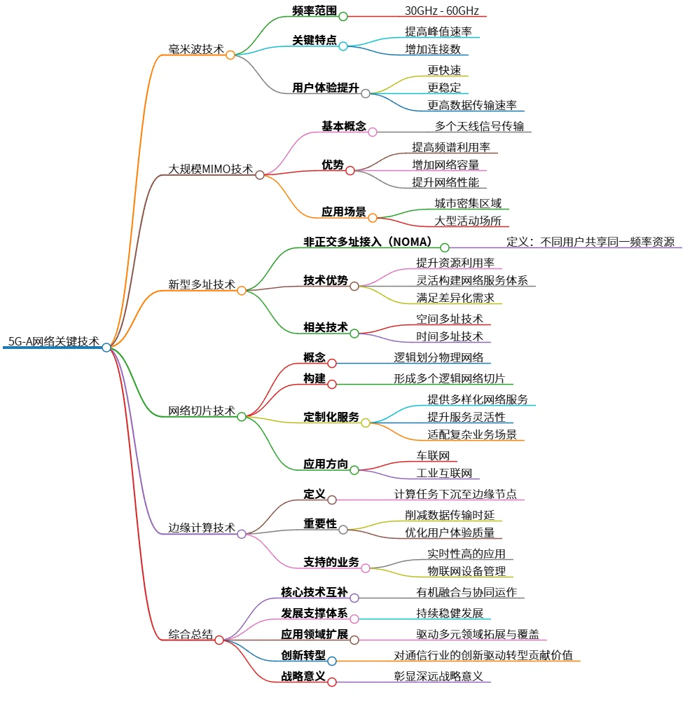 5G-A网络关键技术：毫米波、大规模MIMO等