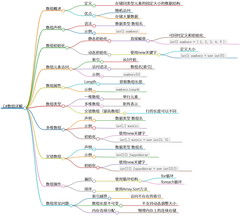 C#数组详解：定义、声明、操作及常见问题