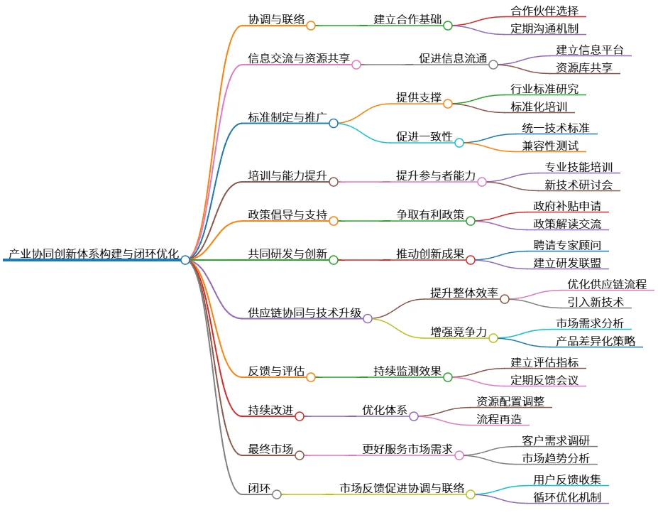 产业协同创新体系构建与闭环优化