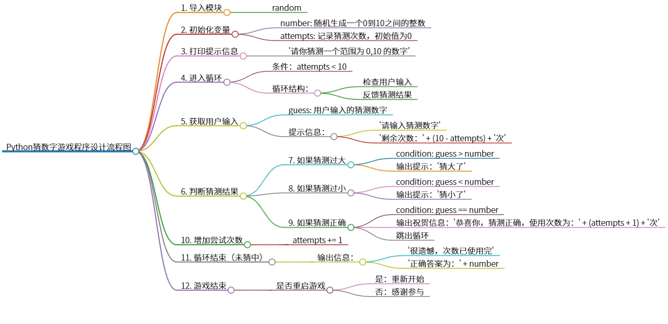 Python猜数字游戏程序设计流程图