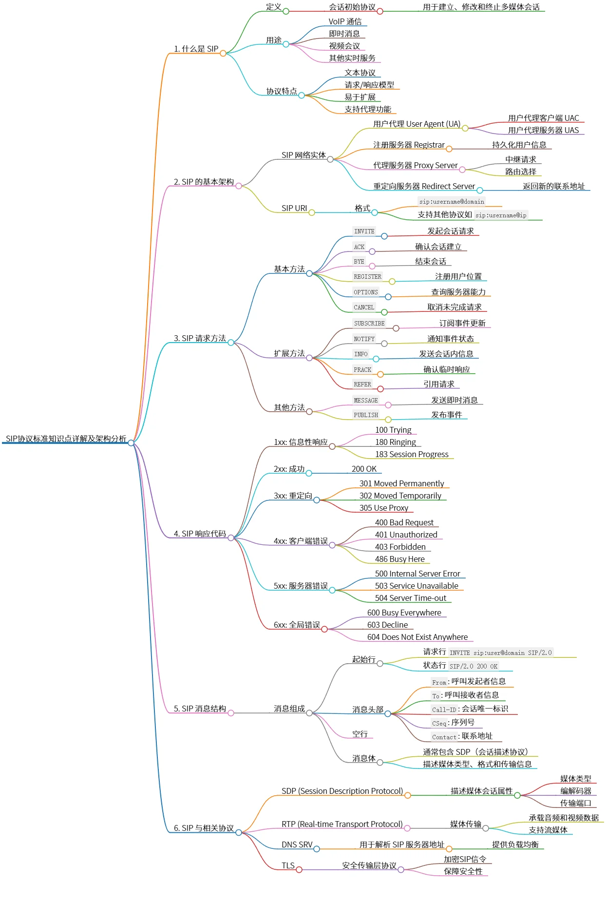 SIP协议标准知识点详解及架构分析