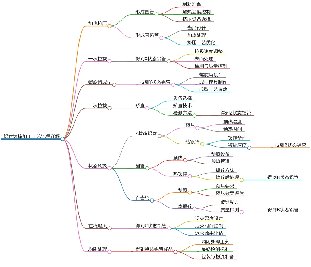 铝管铸棒加工工艺流程详解