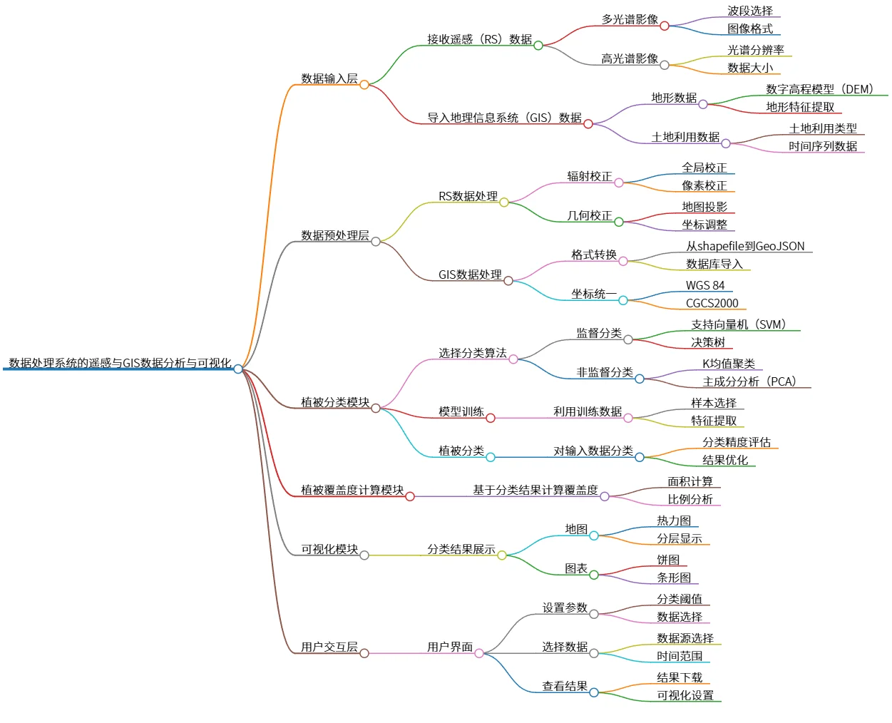 数据处理系统的遥感与GIS数据分析与可视化