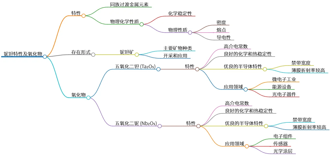 铌钽特性及氧化物：高介电常数材料研究