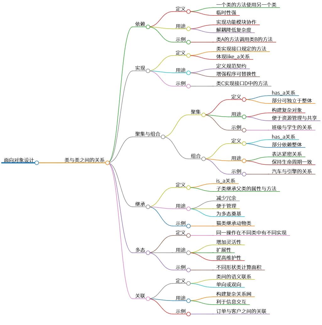 面向对象设计：类与类之间关系详解