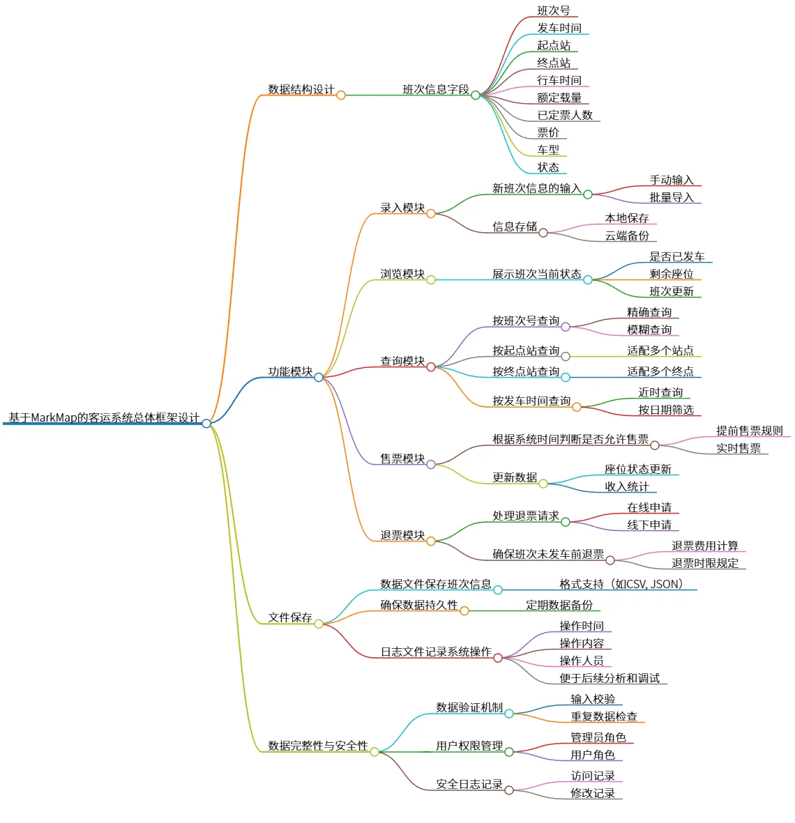 基于MarkMap的客运系统总体框架设计