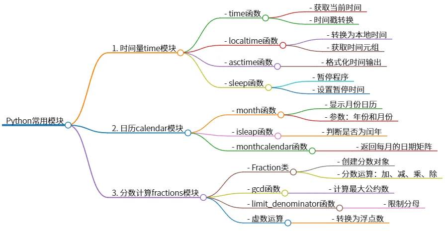 Python常用模块：时间、日历、分数计算