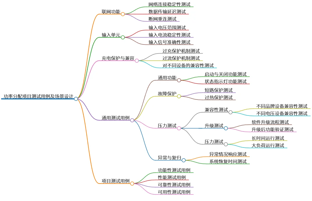 功率分配项目测试用例及场景设计