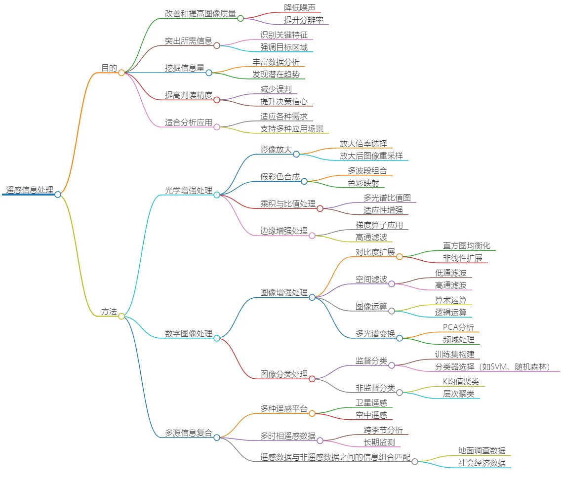 遥感信息处理：图像增强、分类与多源信息融合