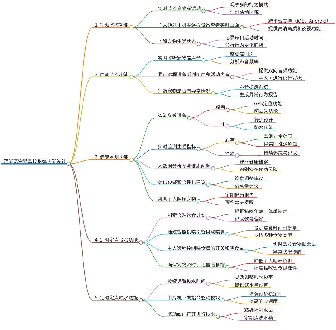 智能宠物猫监控系统功能设计