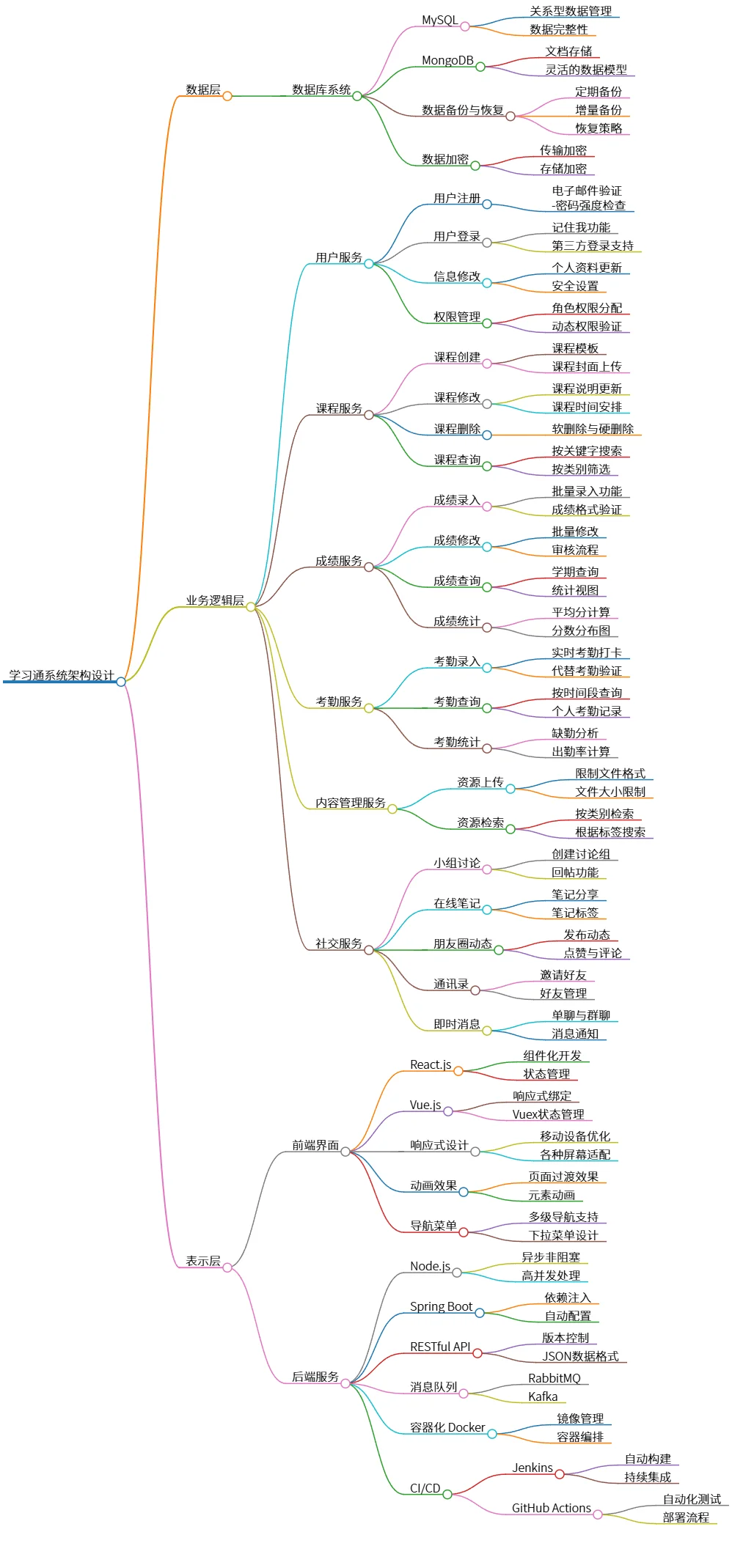 学习通系统架构设计：数据、业务、表示层详解