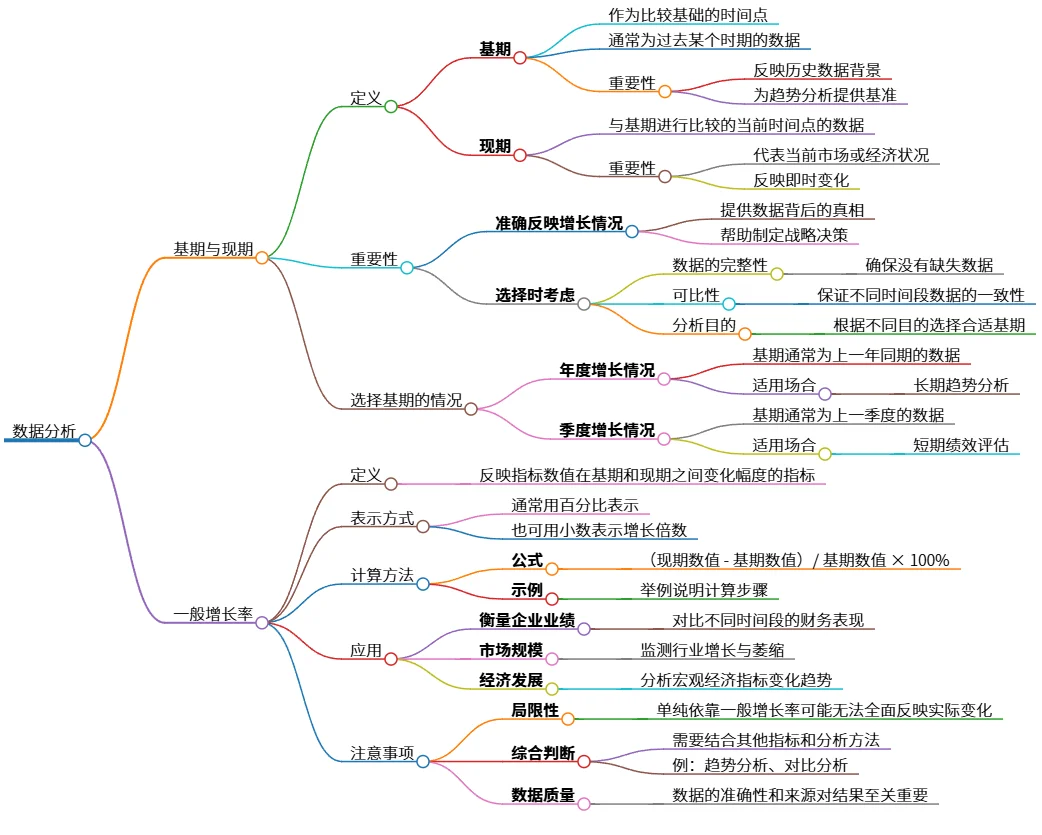 数据分析：基期、现期与一般增长率详解