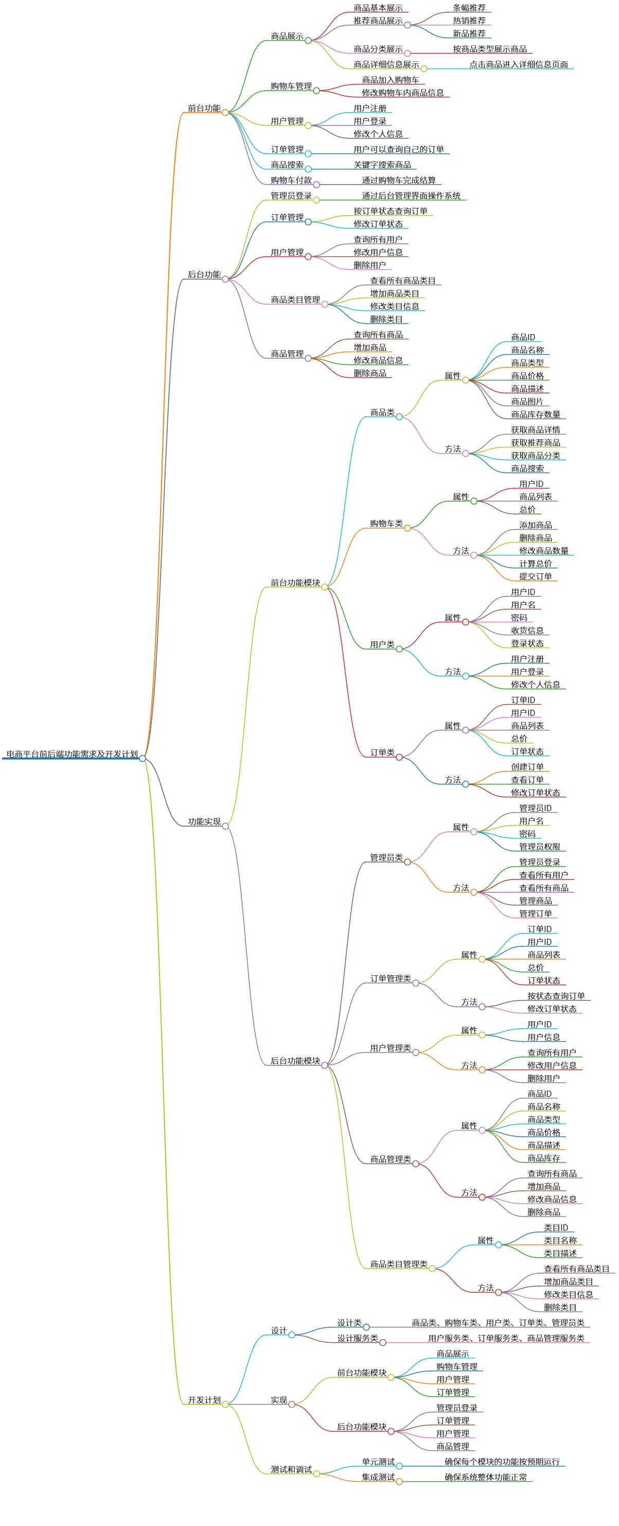 电商平台前后端功能需求及开发计划