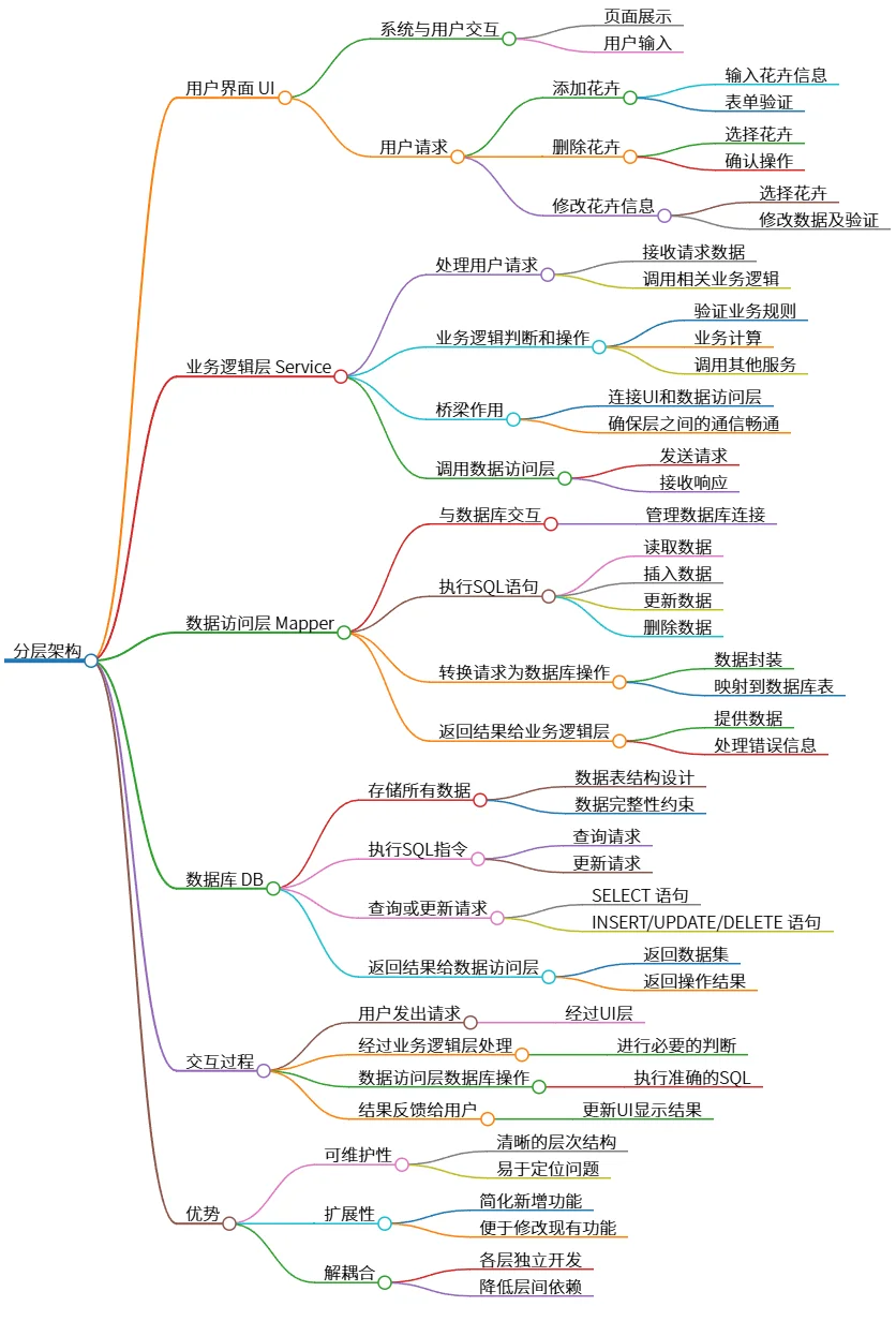 分层架构：用户界面、业务逻辑、数据访问及数据库