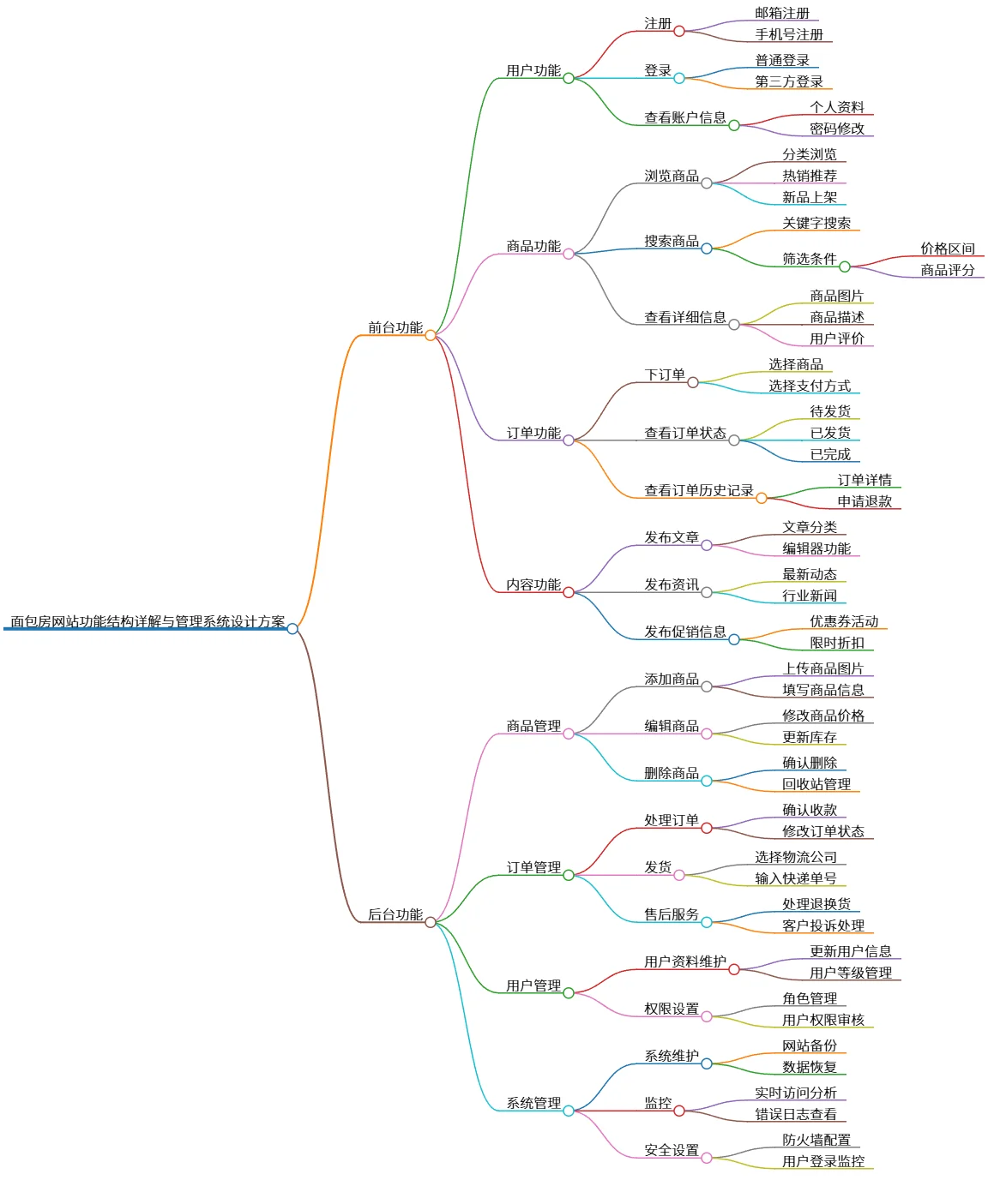 面包房网站功能结构详解与管理系统设计方案