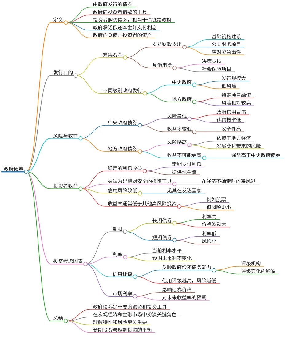 政府债券：发行、风险、收益及投资策略