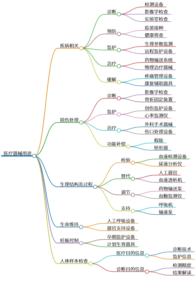 医疗器械用途：诊断、治疗、监护及生命支持