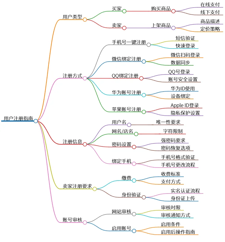 用户注册指南：类型、方式、信息及审核要求详解