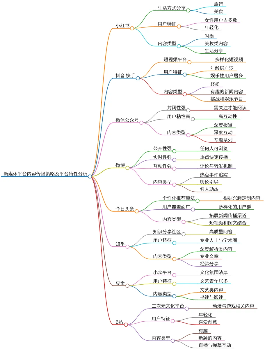 新媒体平台内容传播策略及平台特性分析