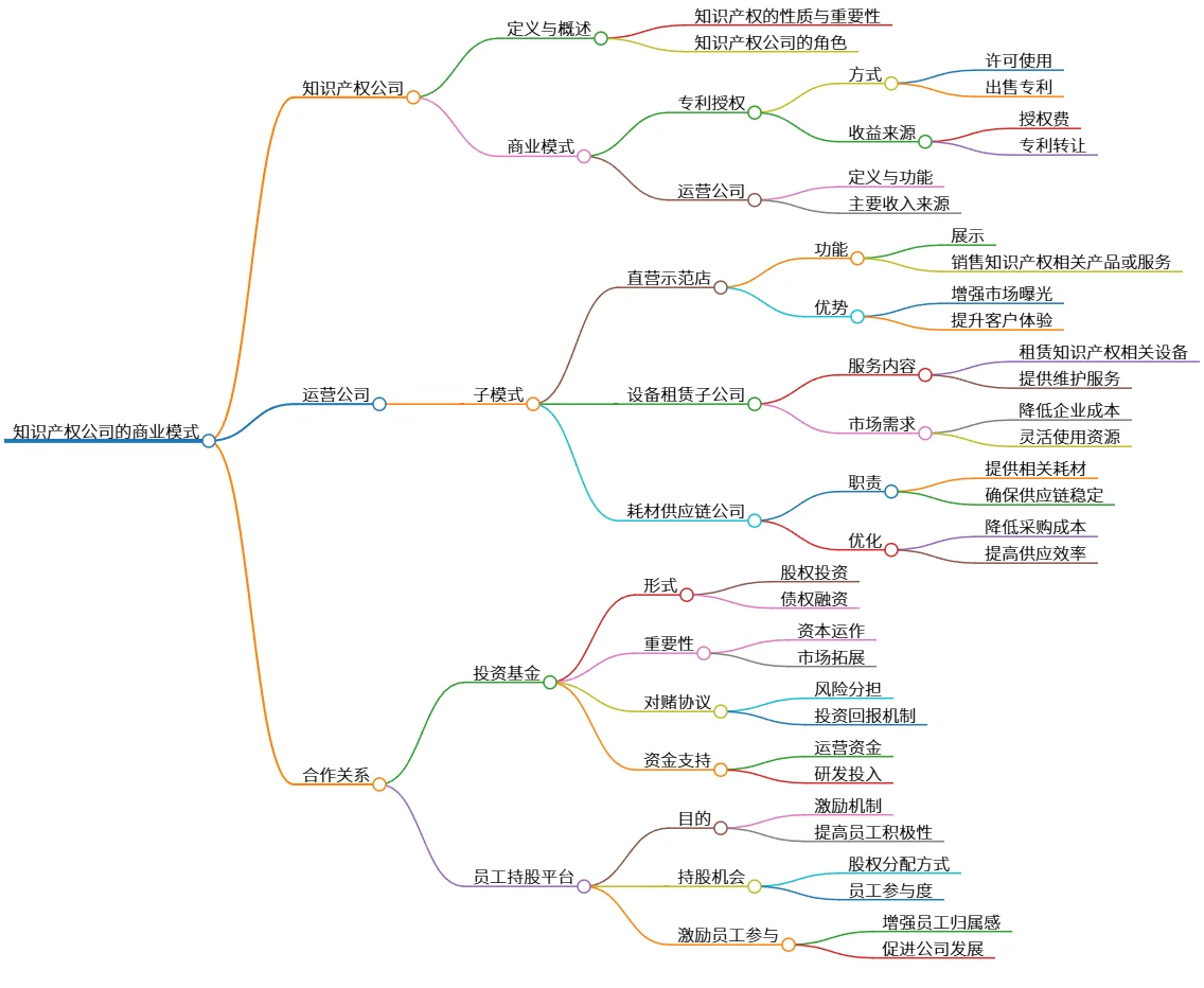 知识产权公司商业模式与合作关系探讨分析