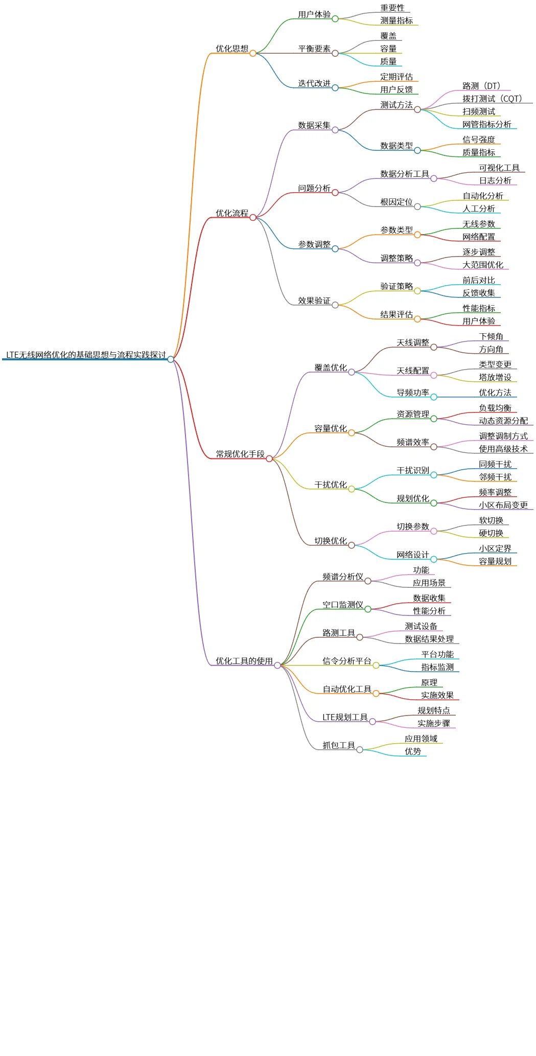LTE无线网络优化的基础思想与流程实践探讨