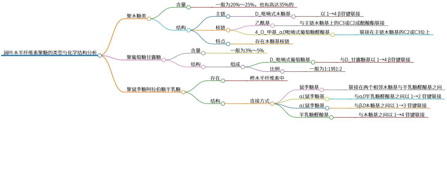 阔叶木半纤维素聚糖的类型与化学结构分析