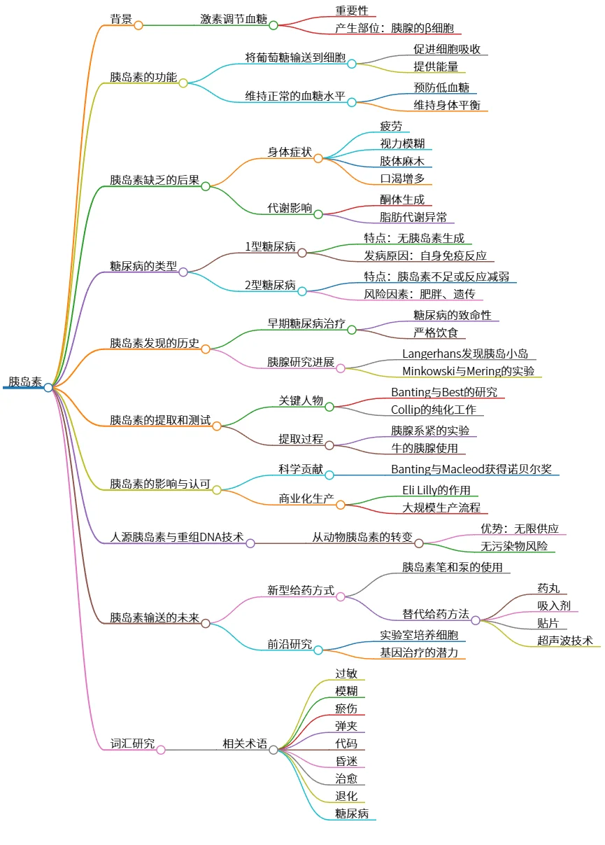 胰岛素：发现、功能、应用及未来展望