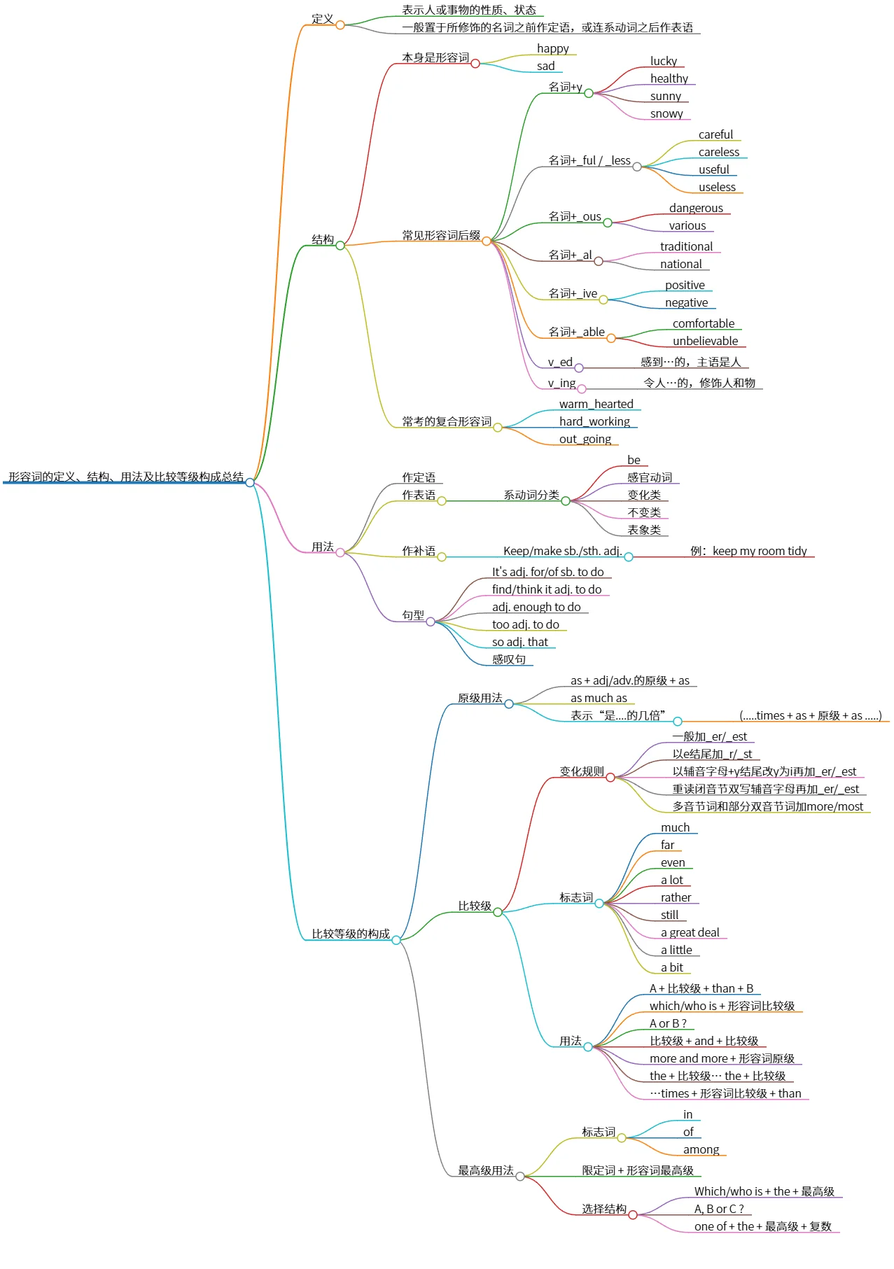 形容词的定义、结构、用法及比较等级构成总结