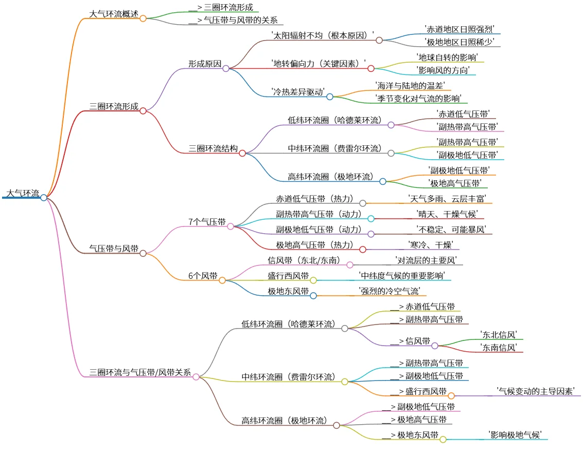 大气环流：三圈环流、气压带与风带的关系解析