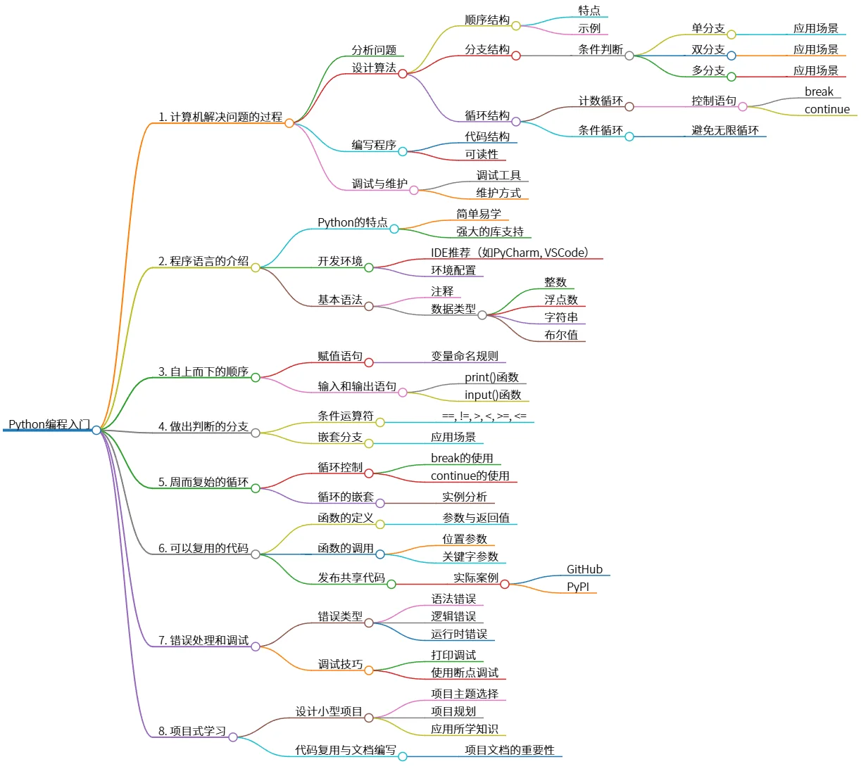 Python编程入门：算法、程序设计与项目实践