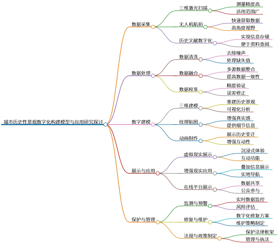 城市历史性景观数字化构建模型与应用研究探讨