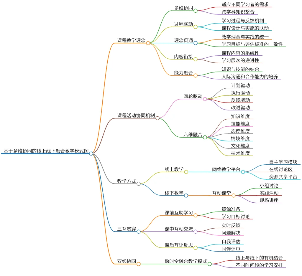 基于多维协同的线上线下融合教学模式图