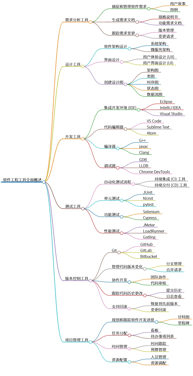 软件工程工具全面概述：需求、设计、开发、测试、管理