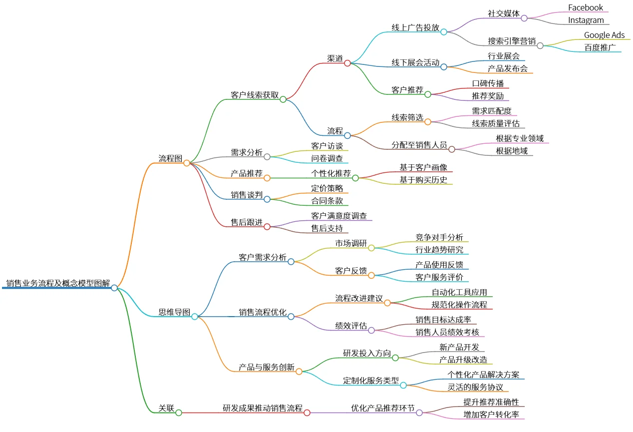 销售业务流程及概念模型图解