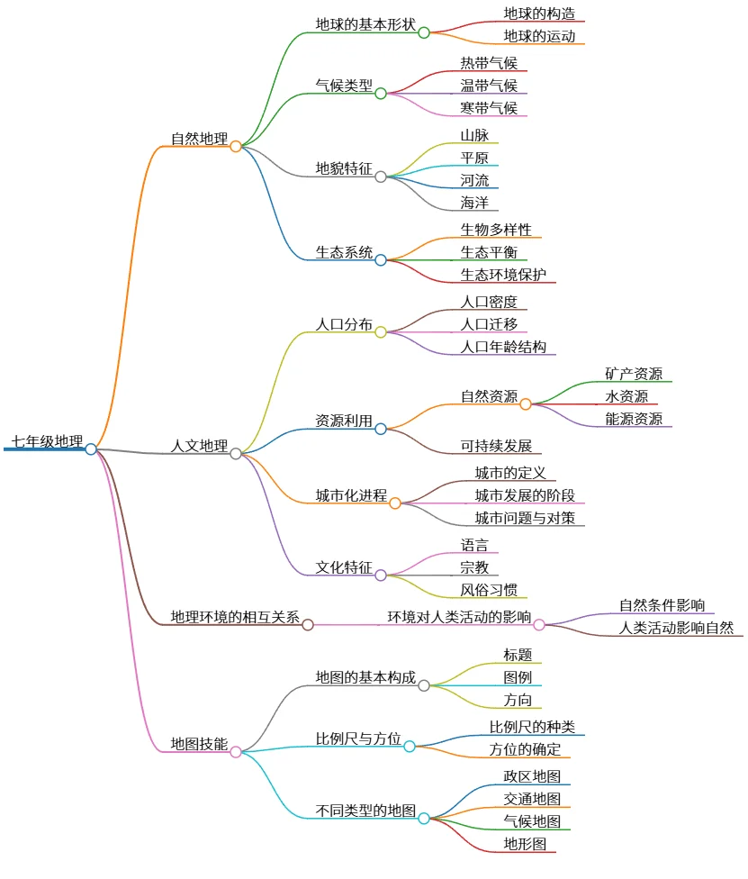 七年级地理：自然与人文地理环境