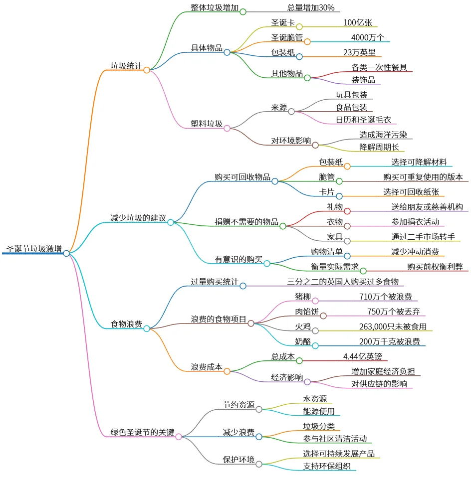 圣诞节垃圾激增：环保倡议与垃圾减量策略