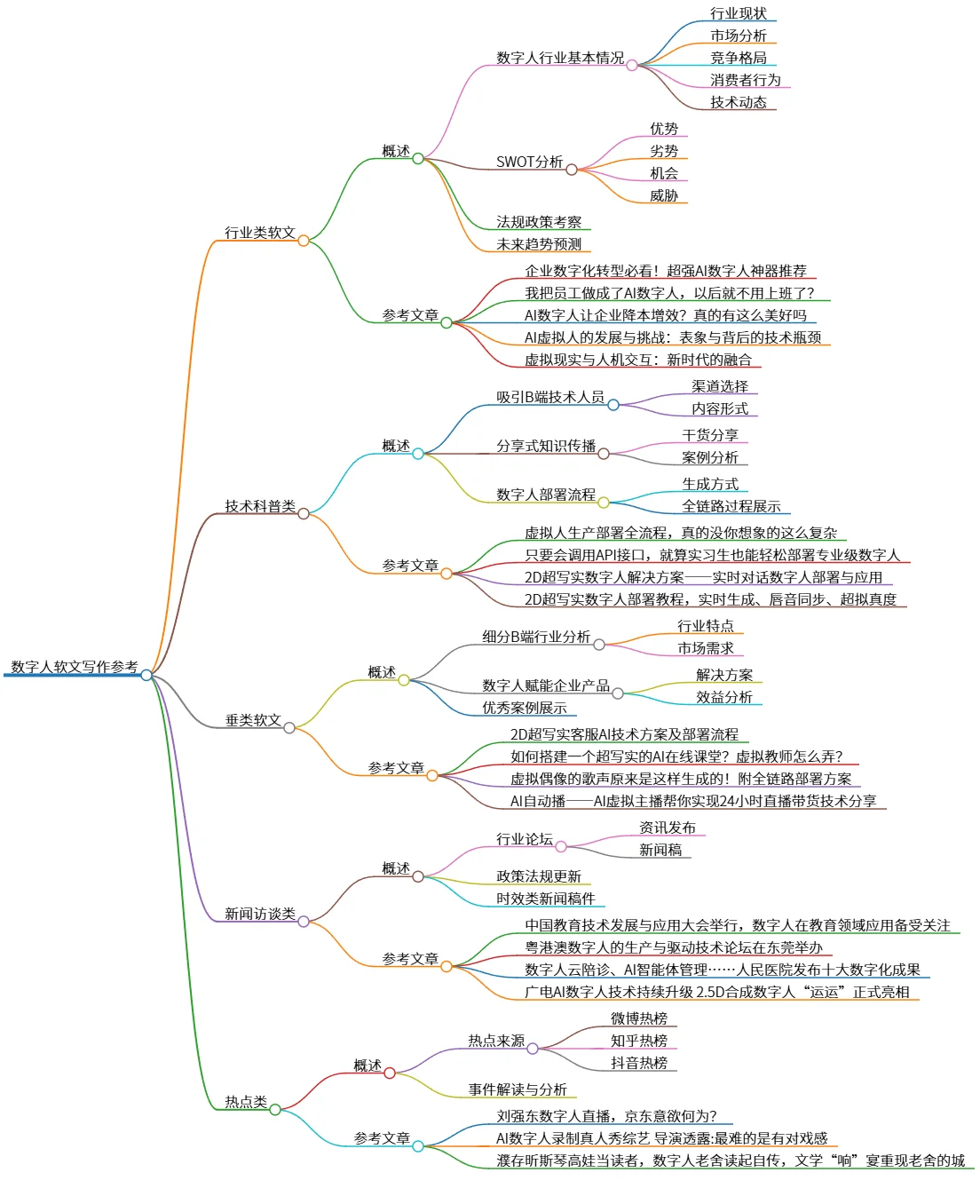 数字人软文写作参考：行业、技术、案例及热点