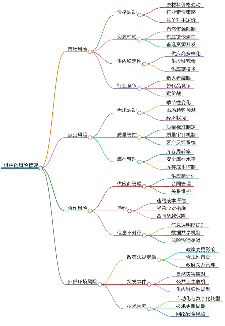 供应链风险管理：识别与应对市场、运营、合作和外部风险