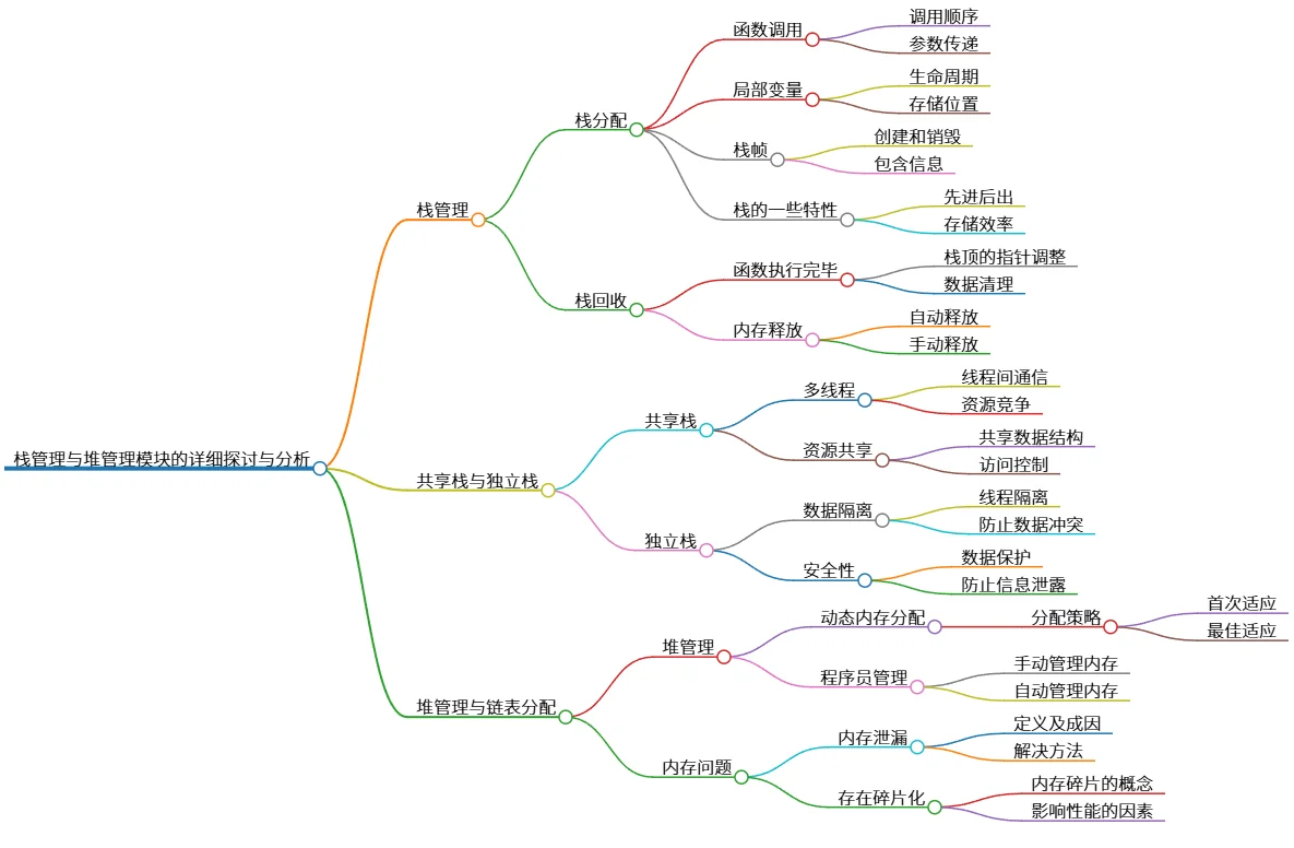 栈管理与堆管理模块的详细探讨与分析