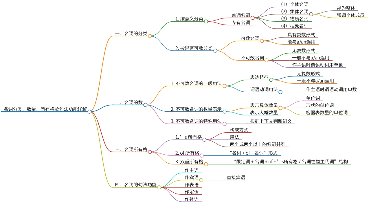 名词分类、数量、所有格及句法功能详解