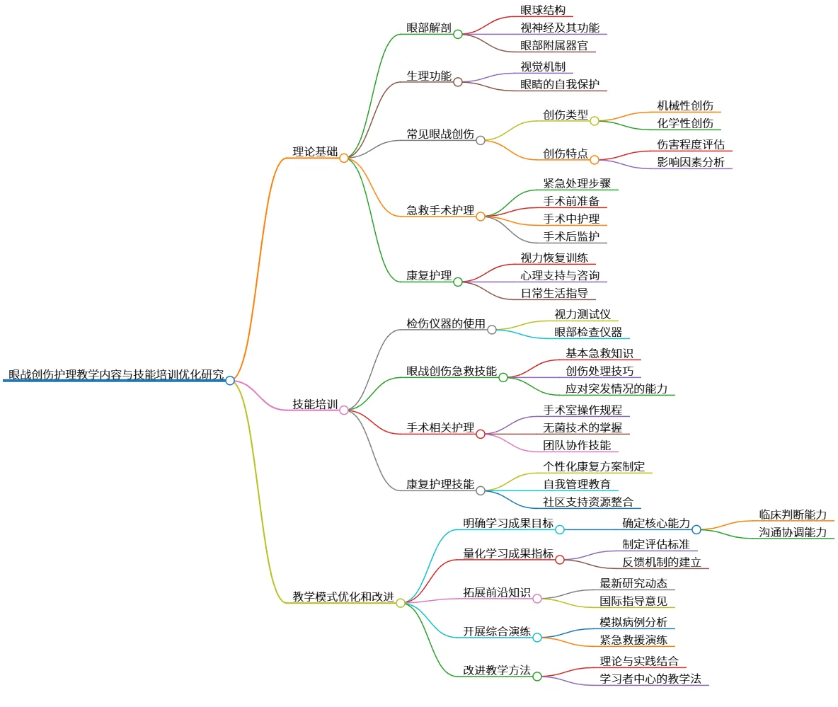 眼战创伤护理教学内容与技能培训优化研究