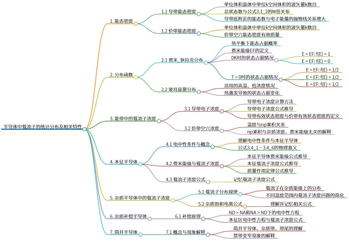 半导体中载流子的统计分布及相关特性