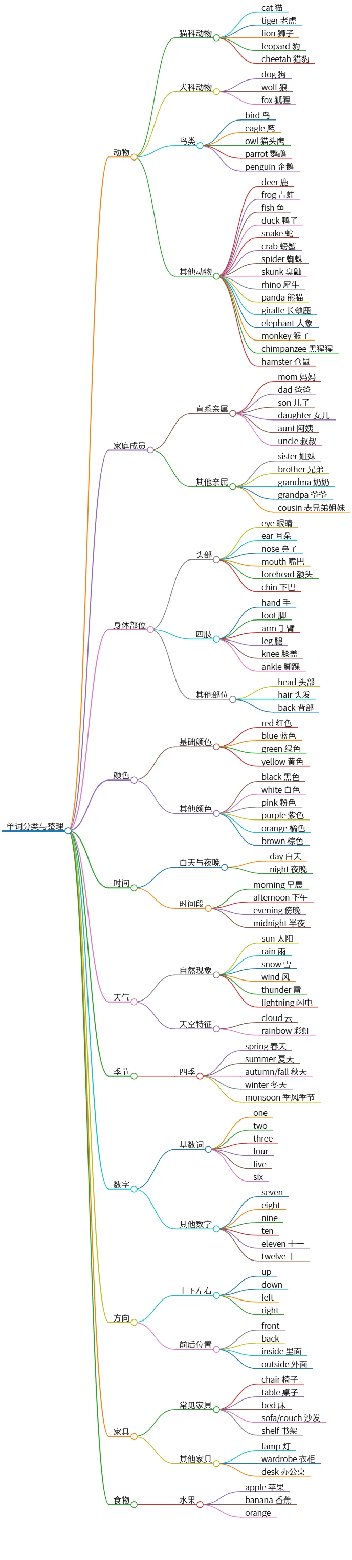 单词分类与整理：动物、家庭、身体、颜色、时间等领域