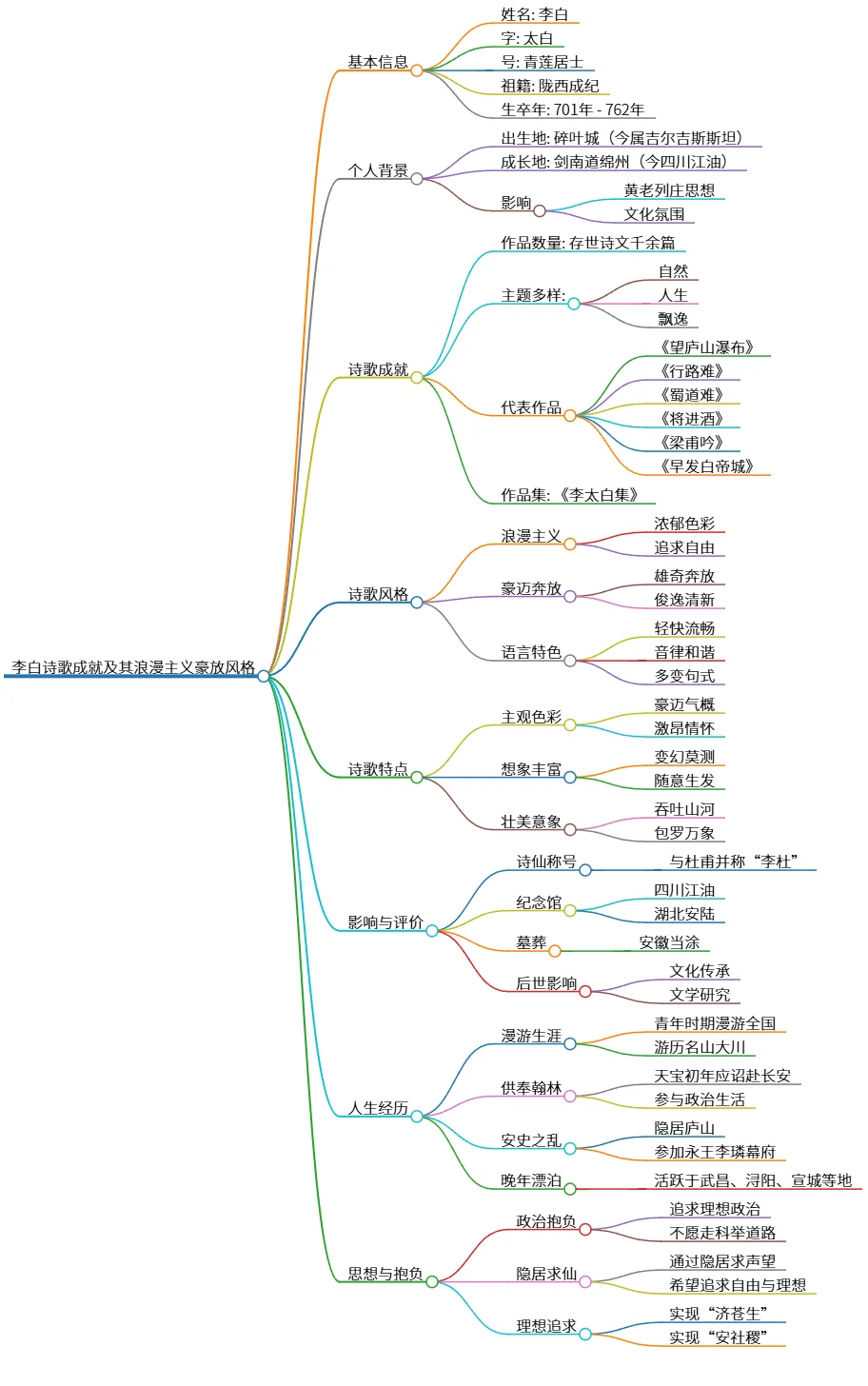 李白诗歌成就及其浪漫主义豪放风格