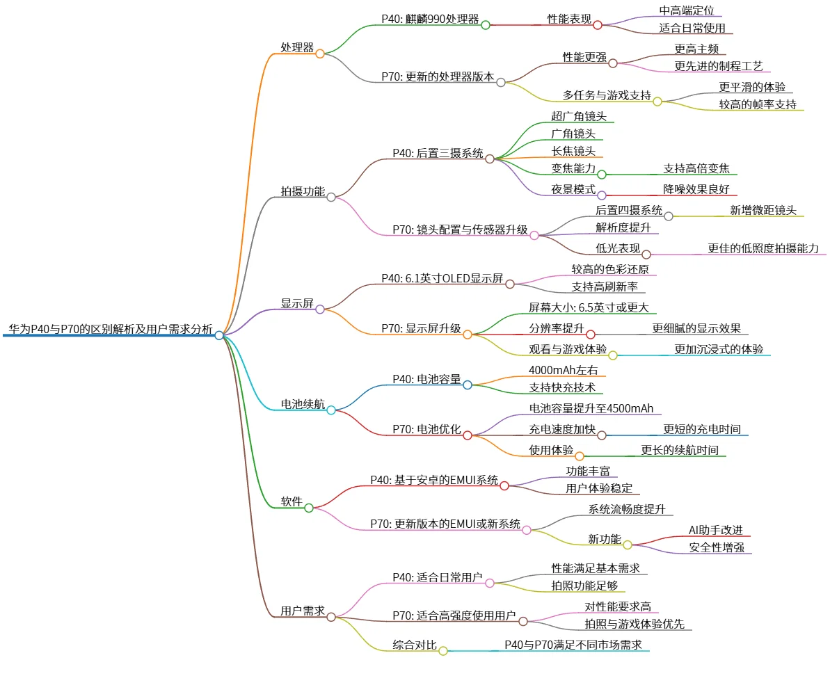 华为P40与P70的区别解析及用户需求分析