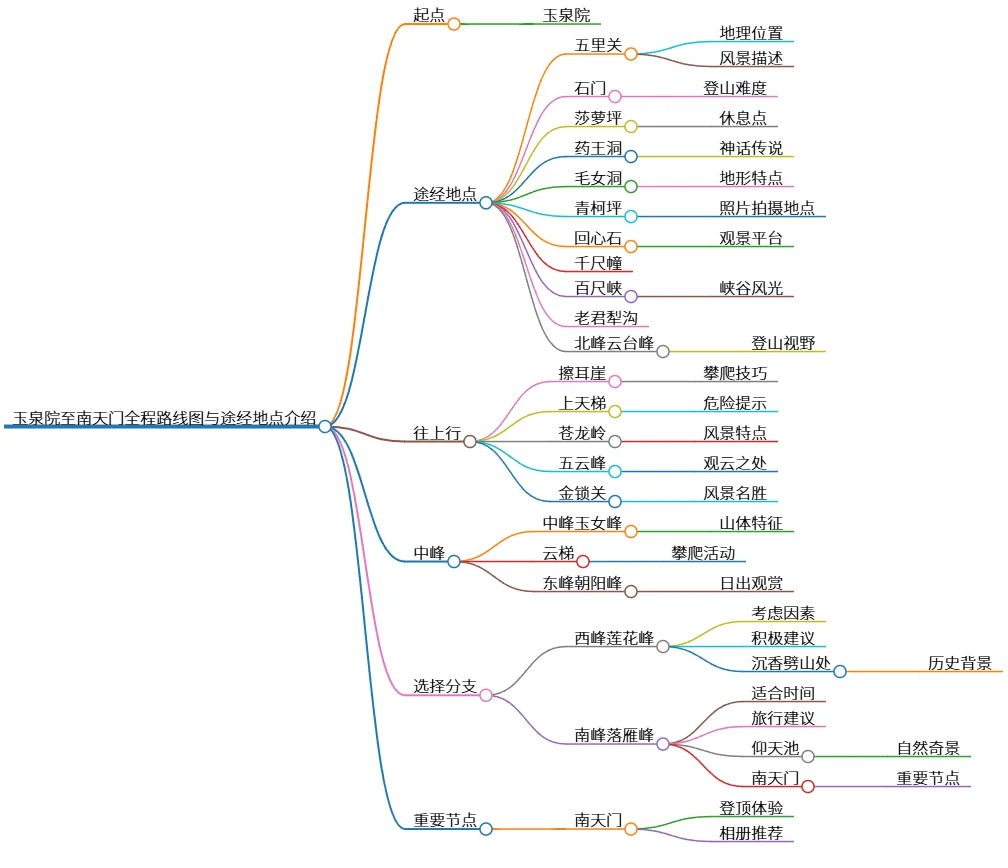 玉泉院至南天门全程路线图与途经地点介绍