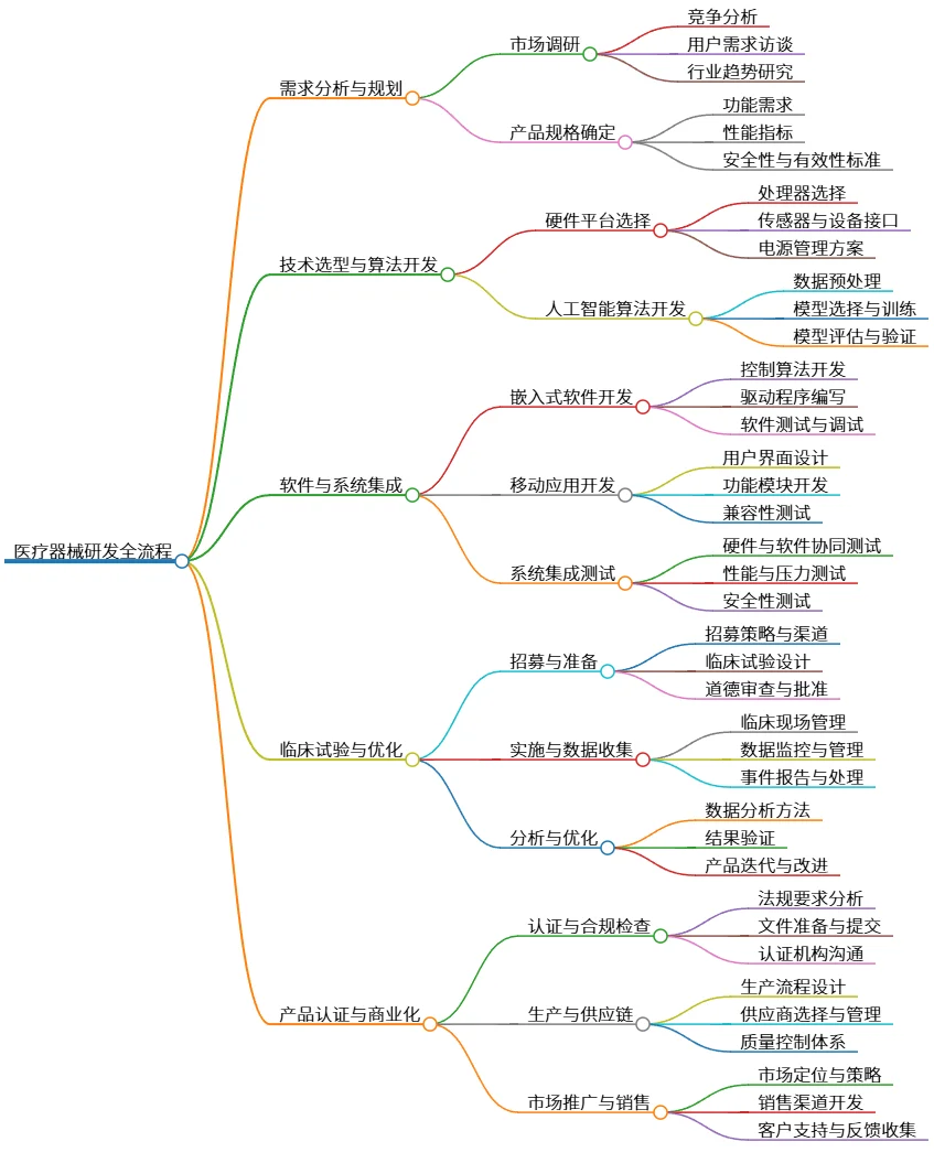 医疗器械研发全流程：从需求到商业化