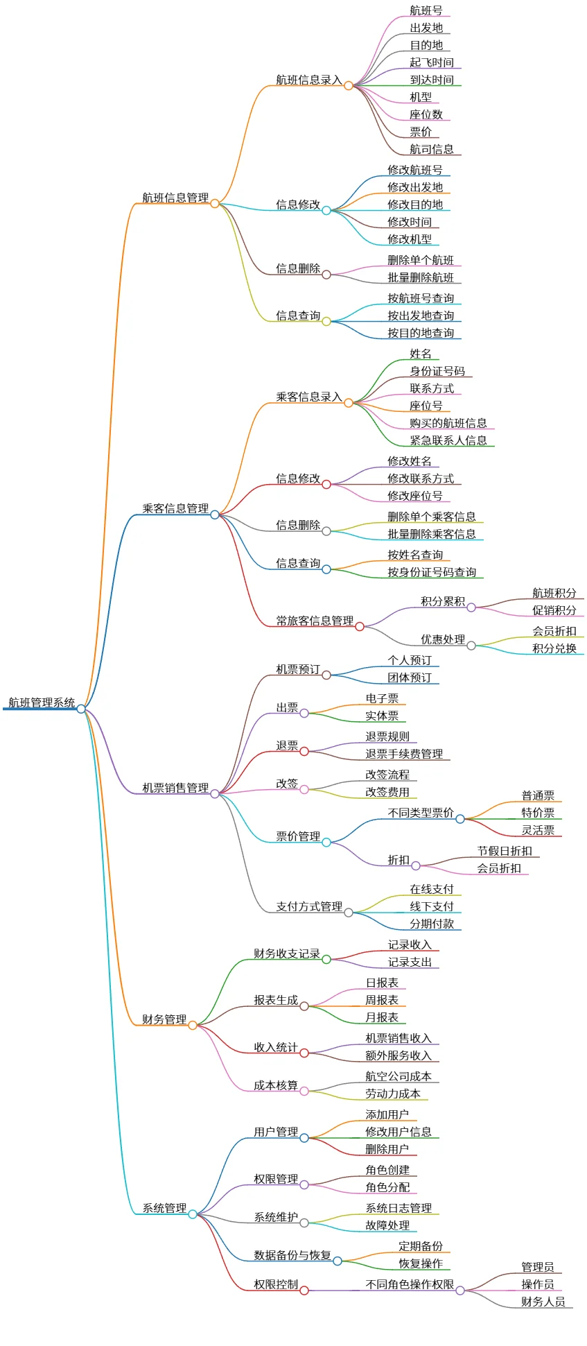 航班管理系统：信息管理、销售与财务一体化